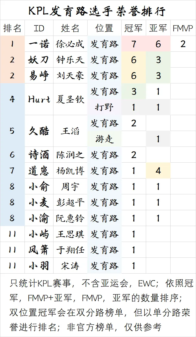 看球直播-【盘点】KPL发育路选手荣誉排行